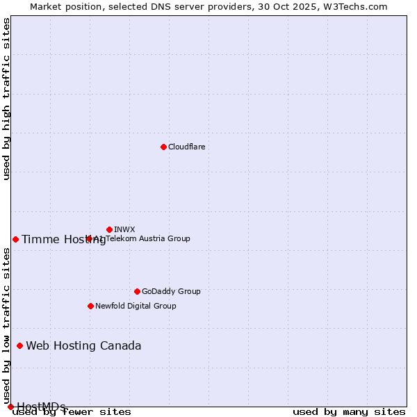 Market position of Web Hosting Canada vs. Timme Hosting vs. HostMDs