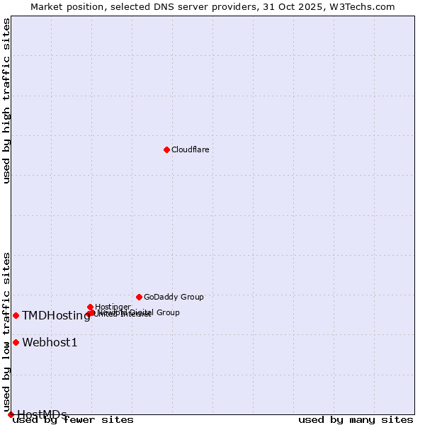 Market position of Webhost1 vs. TMDHosting vs. HostMDs