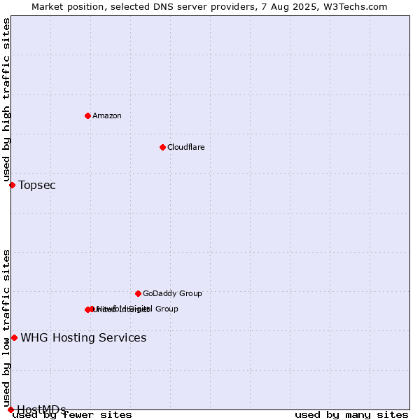 Market position of WHG Hosting Services vs. Topsec vs. HostMDs