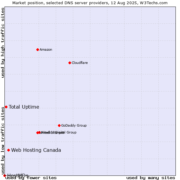 Market position of Web Hosting Canada vs. Total Uptime vs. HostMDs