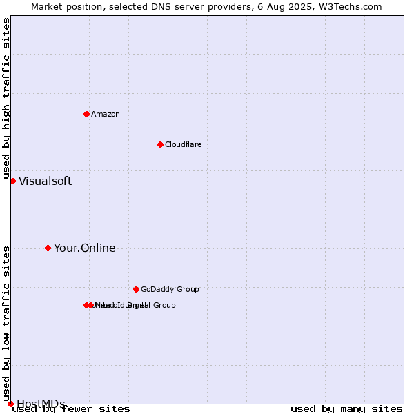 Market position of Your.Online vs. Visualsoft vs. HostMDs
