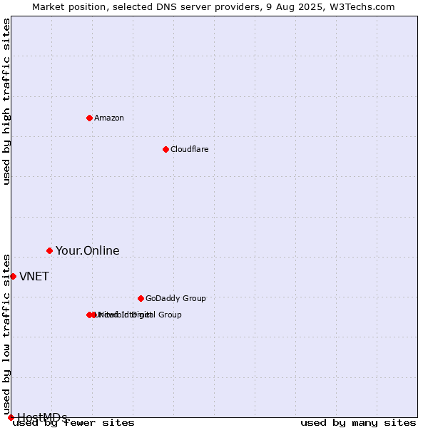 Market position of Your.Online vs. VNET vs. HostMDs