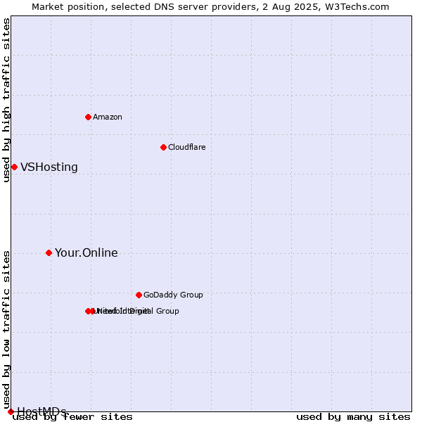 Market position of Your.Online vs. VSHosting vs. HostMDs