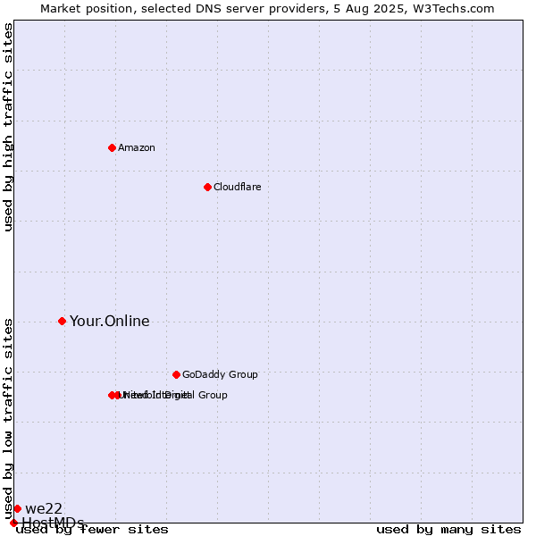 Market position of Your.Online vs. we22 vs. HostMDs