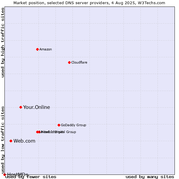 Market position of Your.Online vs. Web.com vs. HostMDs