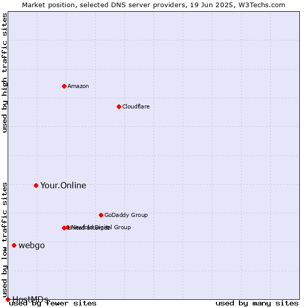 Market position of Your.Online vs. webgo vs. HostMDs