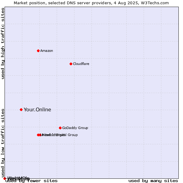 Market position of Your.Online vs. HostMDs vs. Webnode