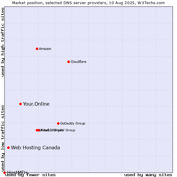 Market position of Your.Online vs. Web Hosting Canada vs. HostMDs