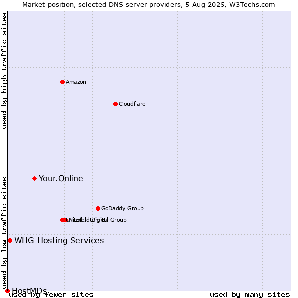Market position of Your.Online vs. WHG Hosting Services vs. HostMDs