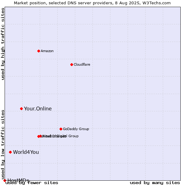 Market position of Your.Online vs. World4You vs. HostMDs