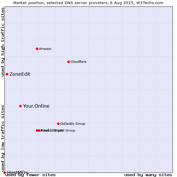 Market position of Your.Online vs. ZoneEdit vs. HostMDs