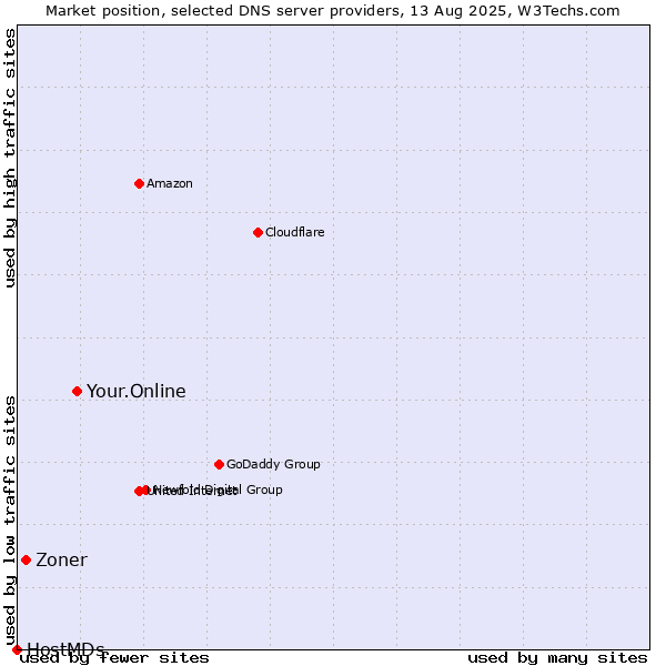 Market position of Your.Online vs. Zoner vs. HostMDs
