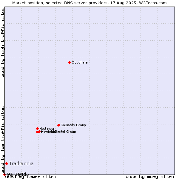 Market position of Tradeindia vs. Webnode vs. HostMDs