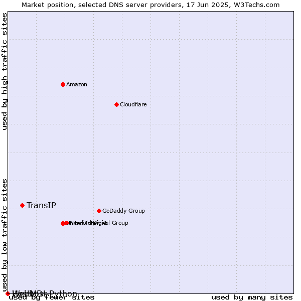 Market position of TransIP vs. Webhost Python vs. HostMDs