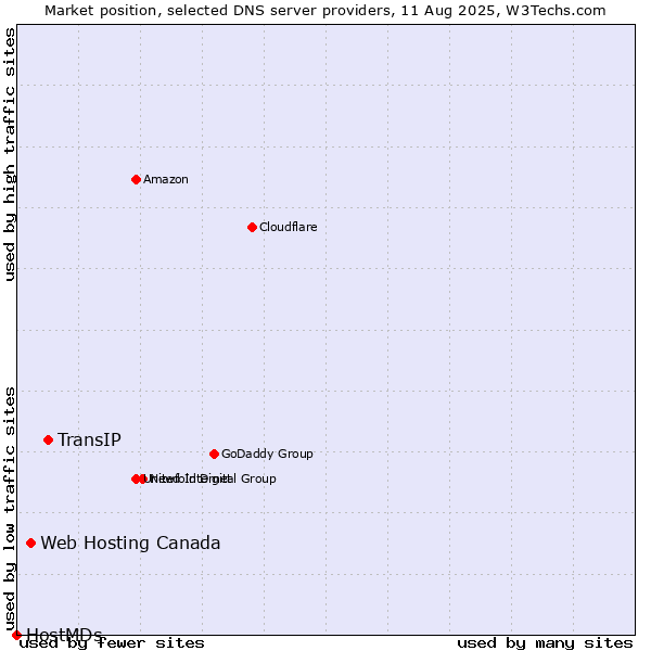 Market position of TransIP vs. Web Hosting Canada vs. HostMDs