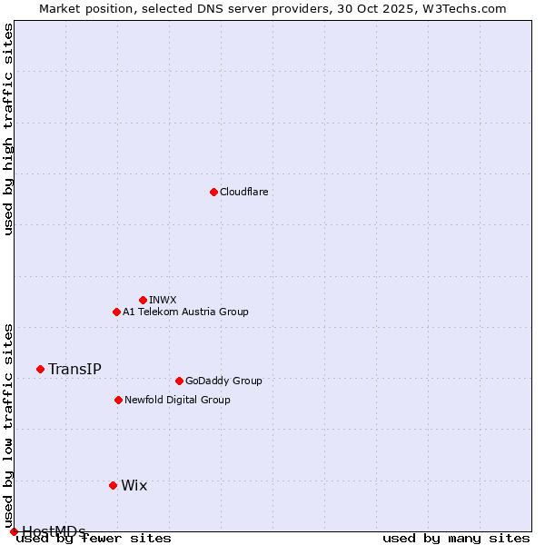 Market position of Wix vs. TransIP vs. HostMDs
