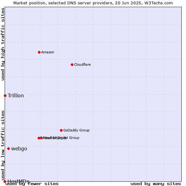 Market position of webgo vs. Trillion vs. HostMDs