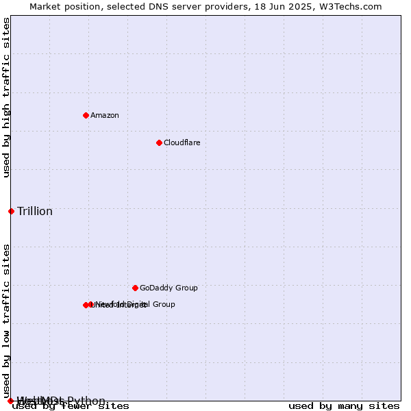 Market position of Trillion vs. Webhost Python vs. HostMDs