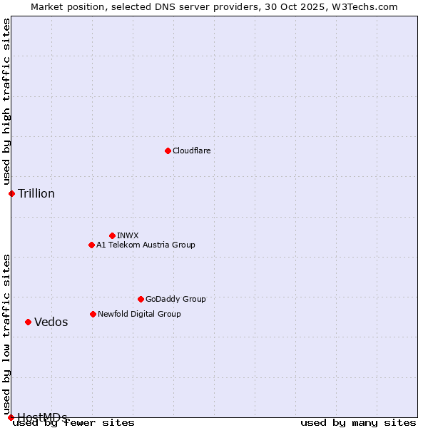 Market position of Vedos vs. Trillion vs. HostMDs