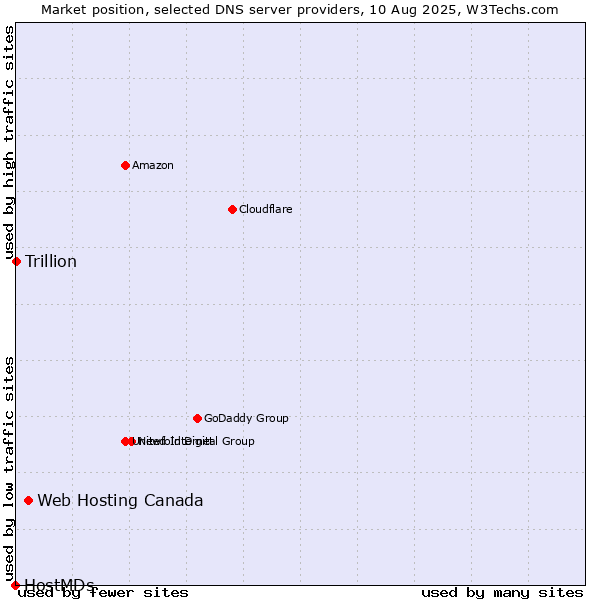 Market position of Web Hosting Canada vs. Trillion vs. HostMDs