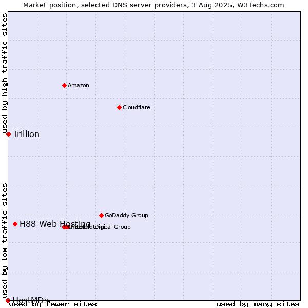 Market position of H88 Web Hosting vs. Trillion vs. HostMDs