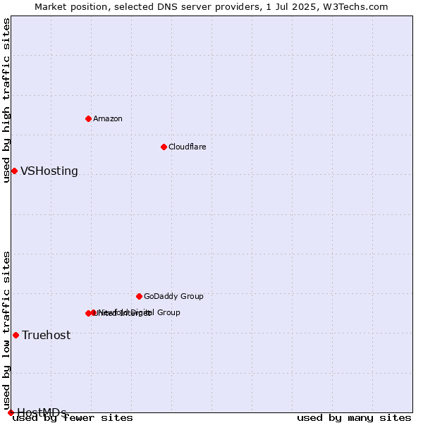 Market position of Truehost vs. VSHosting vs. HostMDs