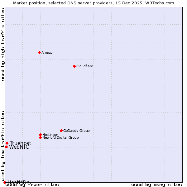Market position of Truehost vs. WebNIC vs. HostMDs