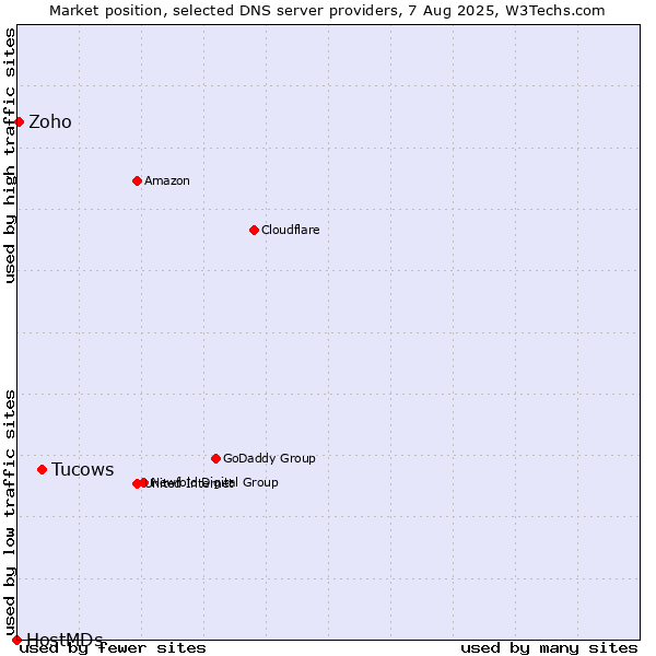 Market position of Tucows vs. Zoho vs. HostMDs