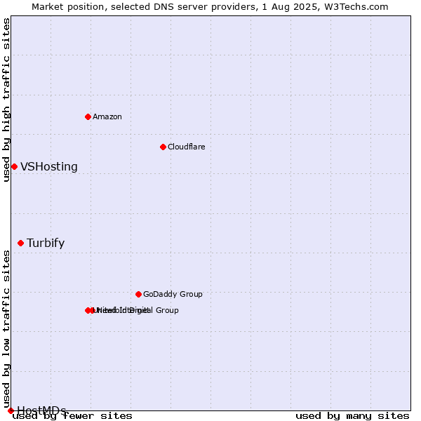 Market position of Turbify vs. VSHosting vs. HostMDs