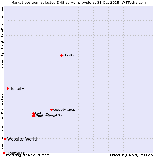Market position of Turbify vs. Website World vs. HostMDs