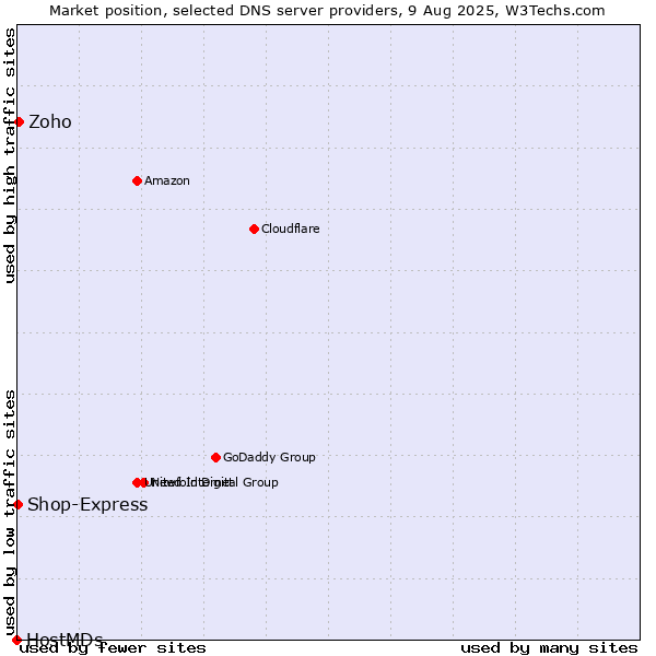 Market position of Zoho vs. Shop-Express vs. HostMDs