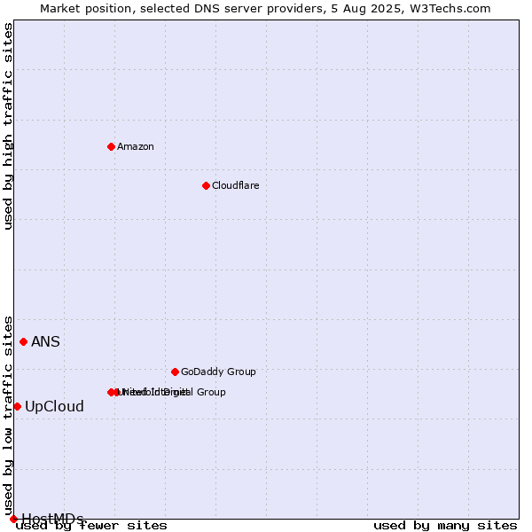 Market position of ANS vs. UpCloud vs. HostMDs