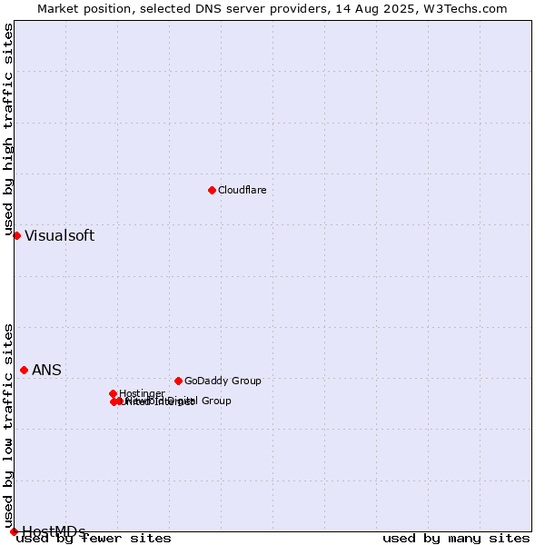 Market position of ANS vs. Visualsoft vs. HostMDs