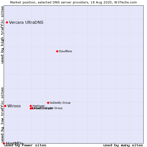 Market position of Vercara UltraDNS vs. Wiroos vs. HostMDs