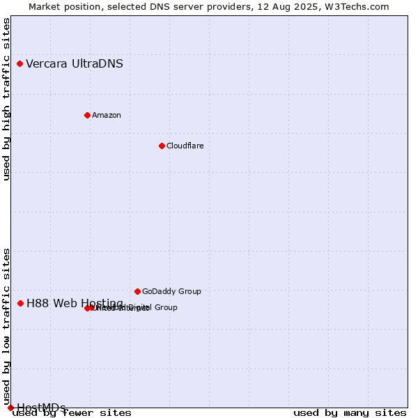 Market position of H88 Web Hosting vs. Vercara UltraDNS vs. HostMDs