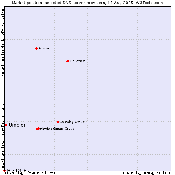 Market position of Umbler vs. HostMDs