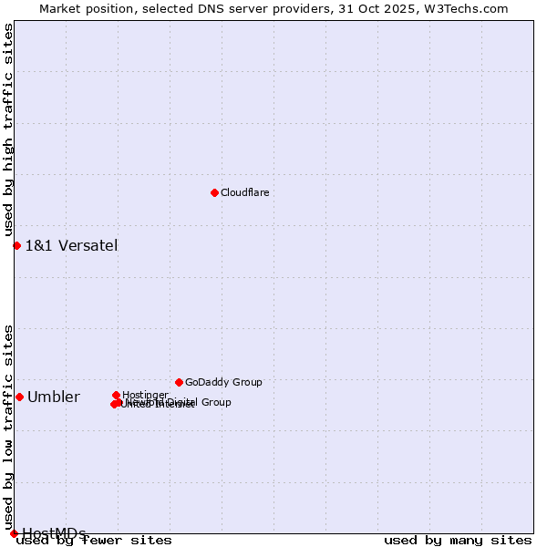 Market position of Umbler vs. 1&1 Versatel vs. HostMDs