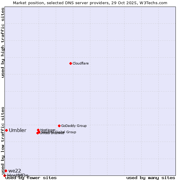 Market position of Umbler vs. we22 vs. HostMDs