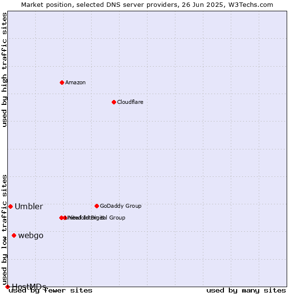 Market position of webgo vs. Umbler vs. HostMDs
