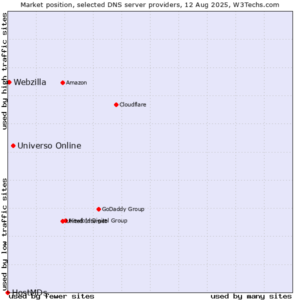 Market position of Universo Online vs. Webzilla vs. HostMDs