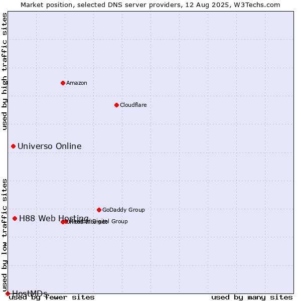 Market position of H88 Web Hosting vs. Universo Online vs. HostMDs