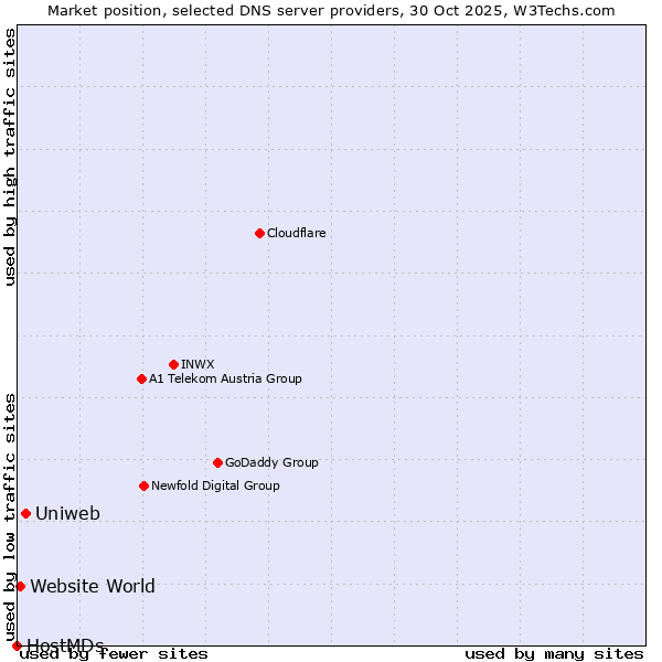 Market position of Uniweb vs. Website World vs. HostMDs
