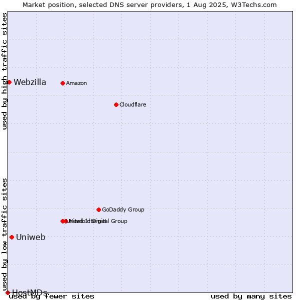 Market position of Uniweb vs. Webzilla vs. HostMDs