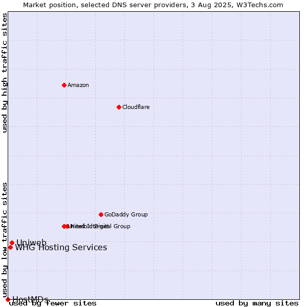 Market position of Uniweb vs. WHG Hosting Services vs. HostMDs