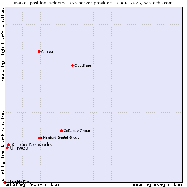 Market position of Xtudio Networks vs. Uniweb vs. HostMDs