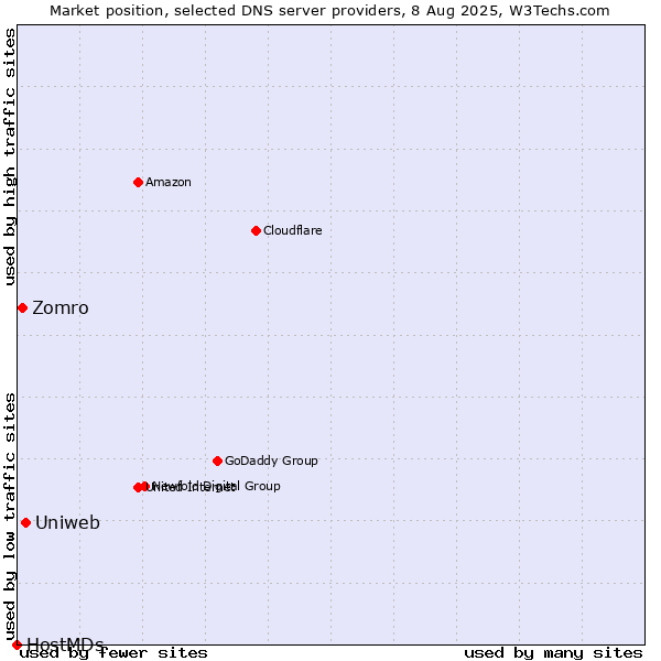 Market position of Uniweb vs. Zomro vs. HostMDs