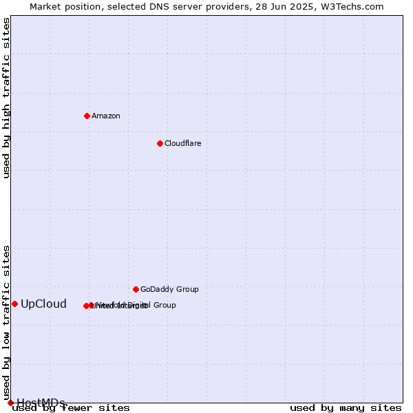 Market position of UpCloud vs. HostMDs