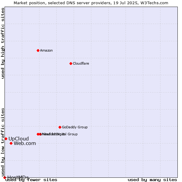 Market position of Web.com vs. UpCloud vs. HostMDs