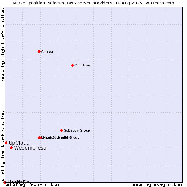 Market position of Webempresa vs. UpCloud vs. HostMDs