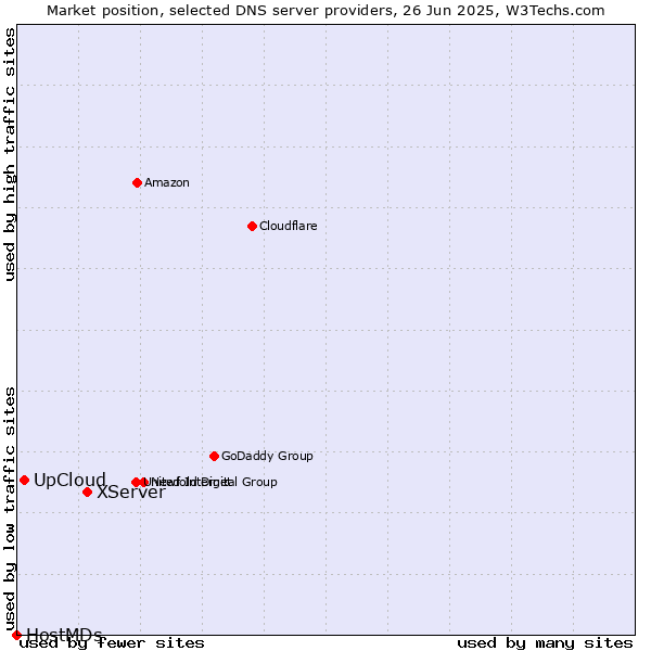 Market position of XServer vs. UpCloud vs. HostMDs